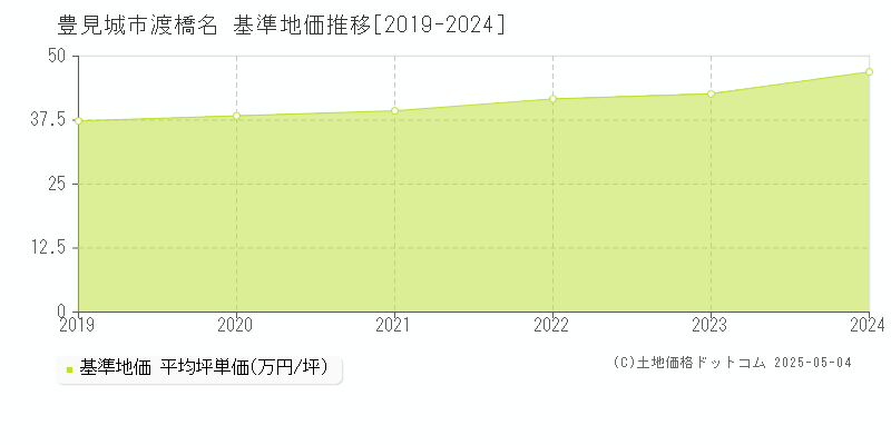 豊見城市渡橋名の基準地価推移グラフ 