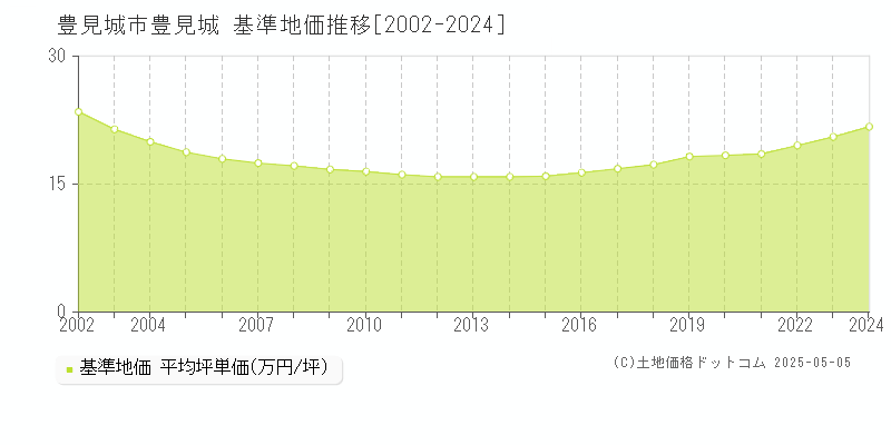 豊見城(豊見城市)の基準地価推移グラフ(坪単価)[2002-2024年]