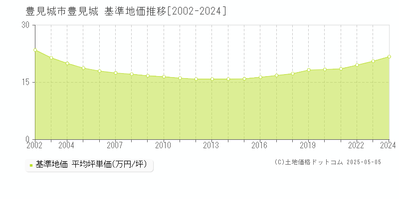 豊見城市豊見城の基準地価推移グラフ 