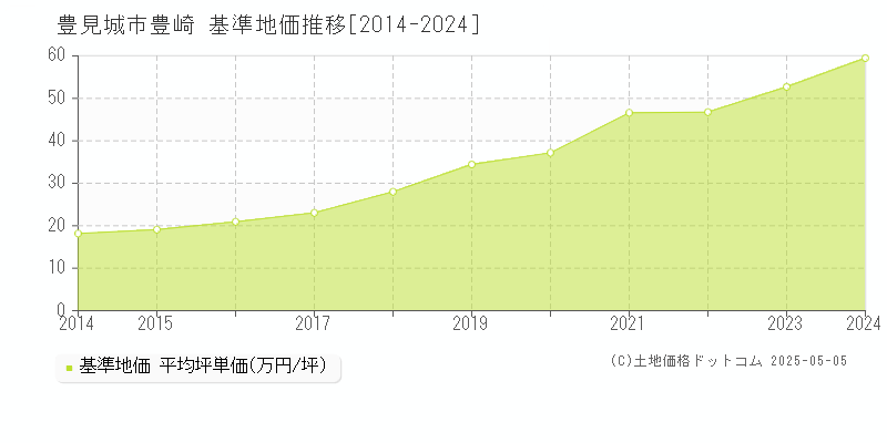 豊崎(豊見城市)の基準地価推移グラフ(坪単価)[2014-2024年]