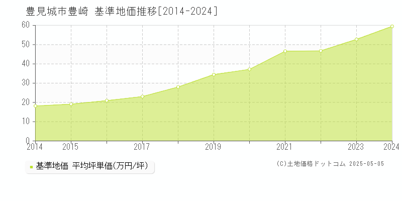 豊見城市豊崎の基準地価推移グラフ 