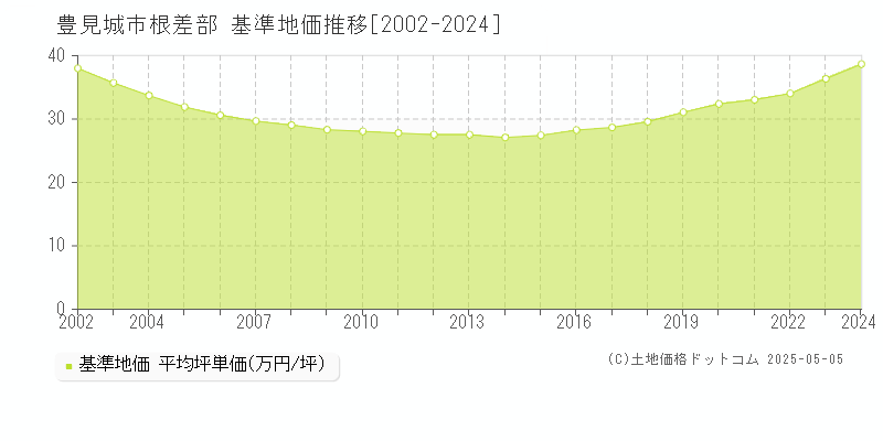 根差部(豊見城市)の基準地価推移グラフ(坪単価)[2002-2024年]