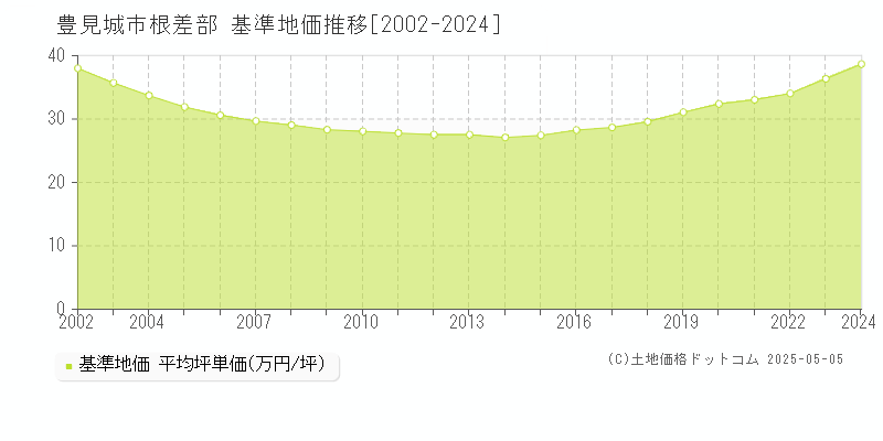 豊見城市根差部の基準地価推移グラフ 