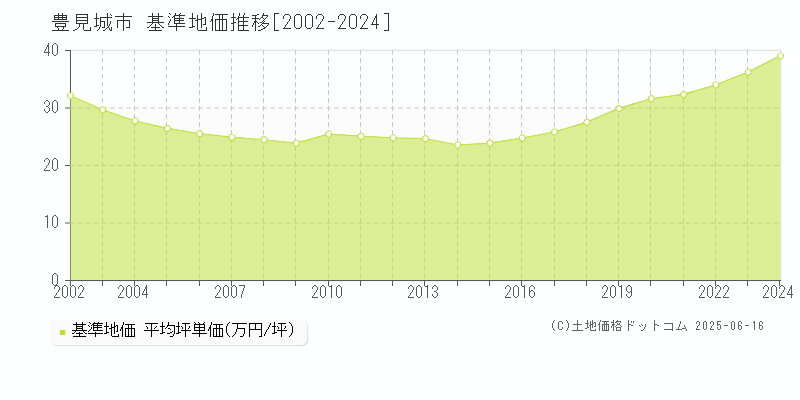 豊見城市(沖縄県)の基準地価推移グラフ(坪単価)[2002-2024年]