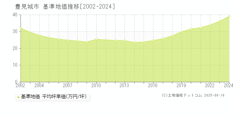 豊見城市の基準地価推移グラフ 