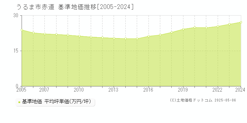 赤道(うるま市)の基準地価推移グラフ(坪単価)[2005-2024年]