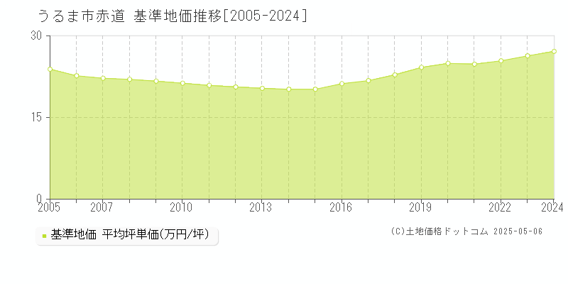 うるま市赤道の基準地価推移グラフ 