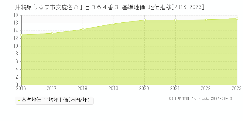 沖縄県うるま市安慶名３丁目３６４番３ 基準地価 地価推移[2016-2024]