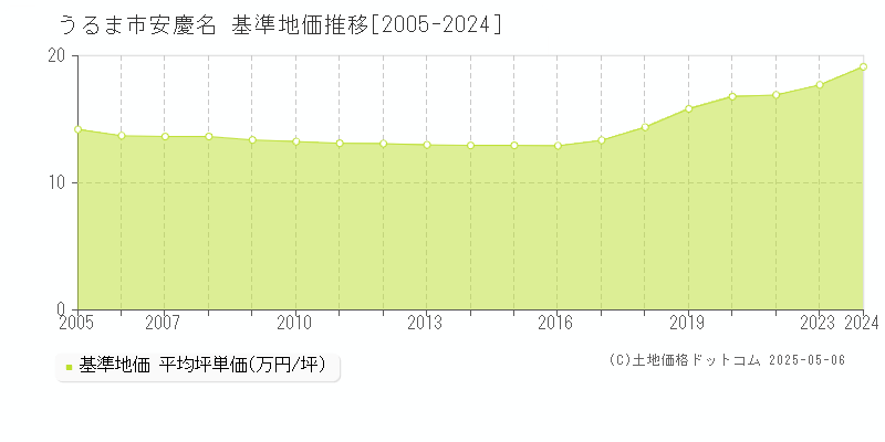 安慶名(うるま市)の基準地価推移グラフ(坪単価)[2005-2024年]