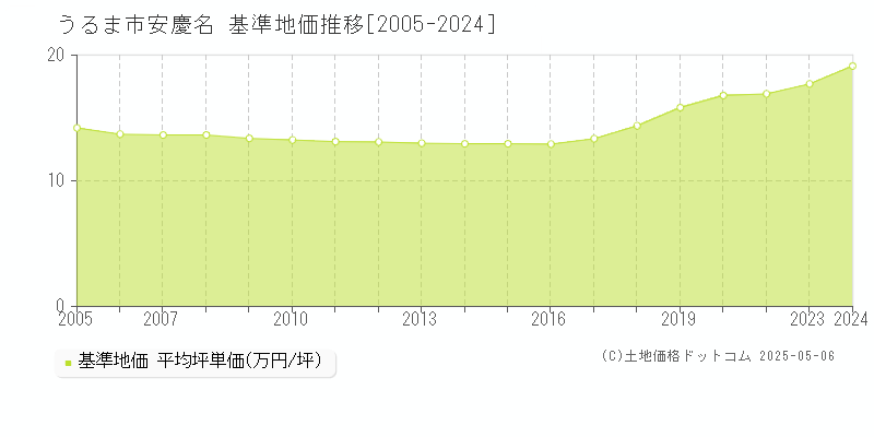 うるま市安慶名の基準地価推移グラフ 