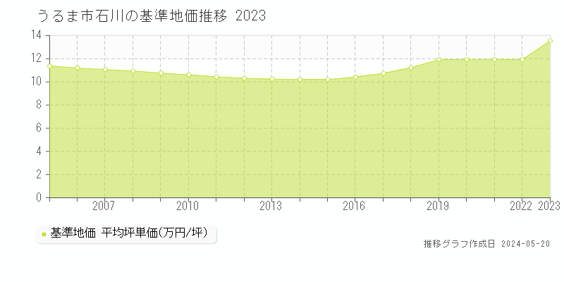 うるま市石川の基準地価推移グラフ 