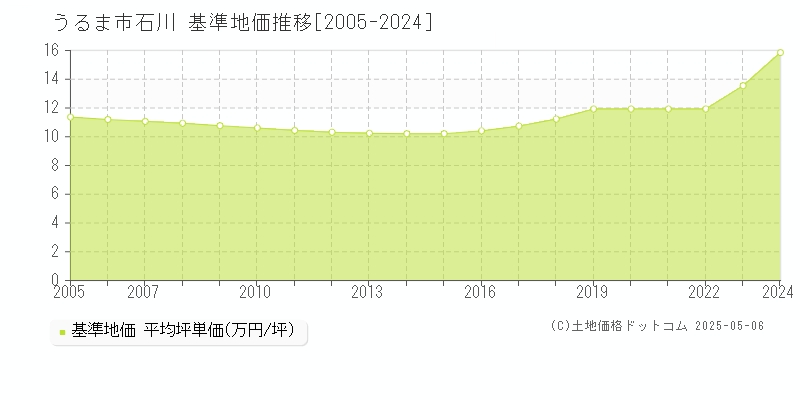 石川(うるま市)の基準地価推移グラフ(坪単価)[2005-2024年]