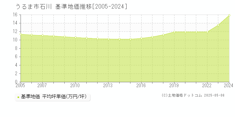 うるま市石川の基準地価推移グラフ 