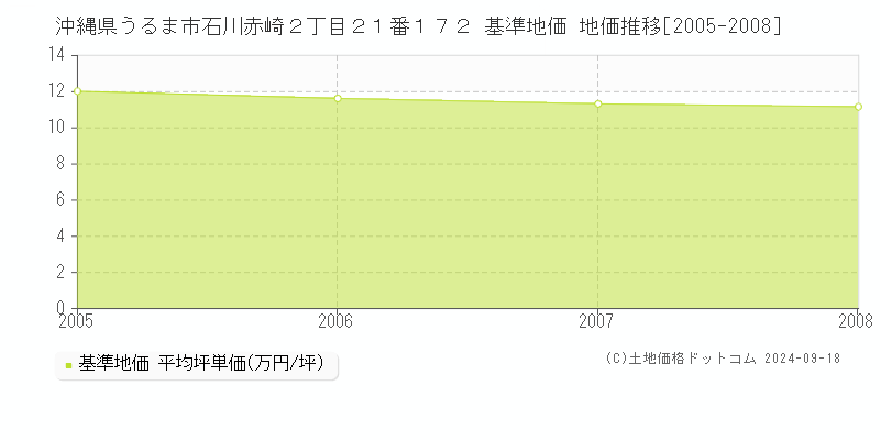 沖縄県うるま市石川赤崎２丁目２１番１７２ 基準地価 地価推移[2005-2008]
