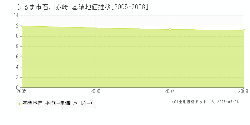 石川赤崎(うるま市)の基準地価推移グラフ(坪単価)[2005-2008年]