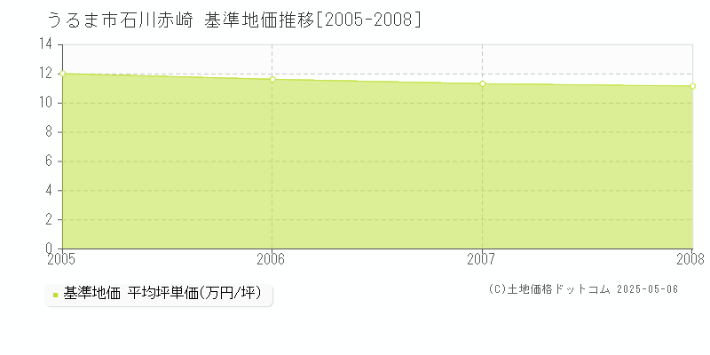 うるま市石川赤崎の基準地価推移グラフ 