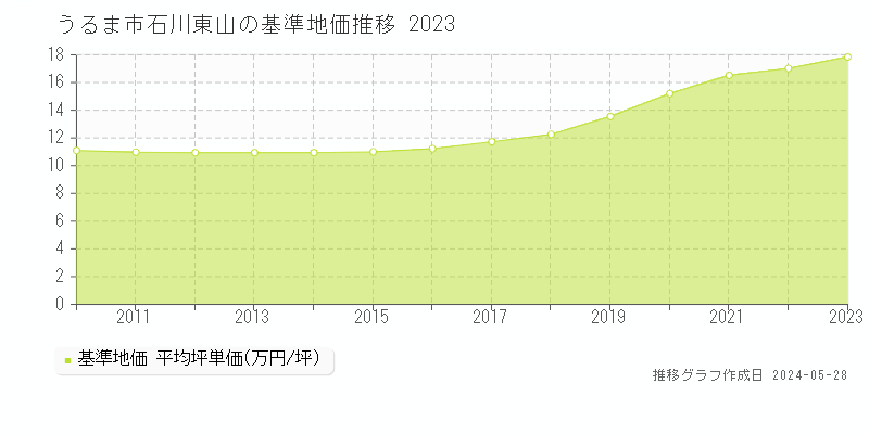 うるま市石川東山の基準地価推移グラフ 