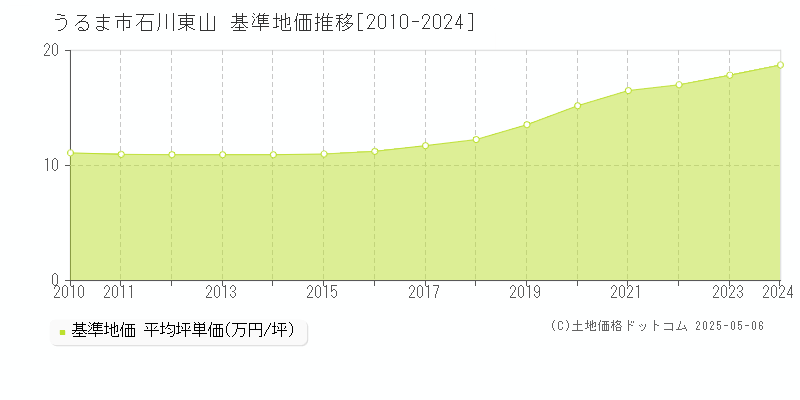 石川東山(うるま市)の基準地価推移グラフ(坪単価)[2010-2024年]