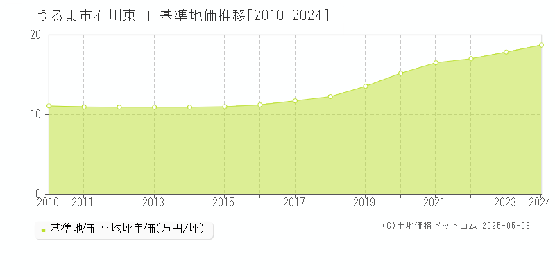 うるま市石川東山の基準地価推移グラフ 