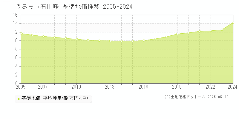 石川曙(うるま市)の基準地価推移グラフ(坪単価)[2005-2024年]