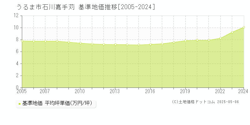 石川嘉手苅(うるま市)の基準地価推移グラフ(坪単価)[2005-2024年]