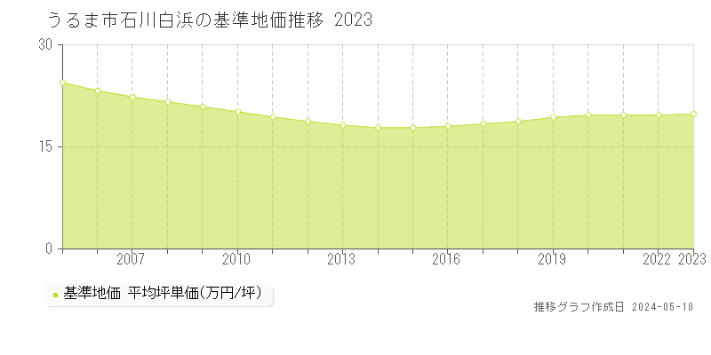 うるま市石川白浜の基準地価推移グラフ 