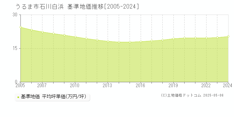 石川白浜(うるま市)の基準地価推移グラフ(坪単価)[2005-2024年]