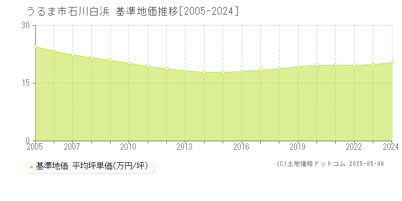 うるま市石川白浜の基準地価推移グラフ 