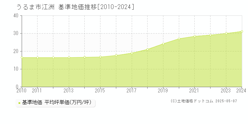 江洲(うるま市)の基準地価推移グラフ(坪単価)[2010-2024年]