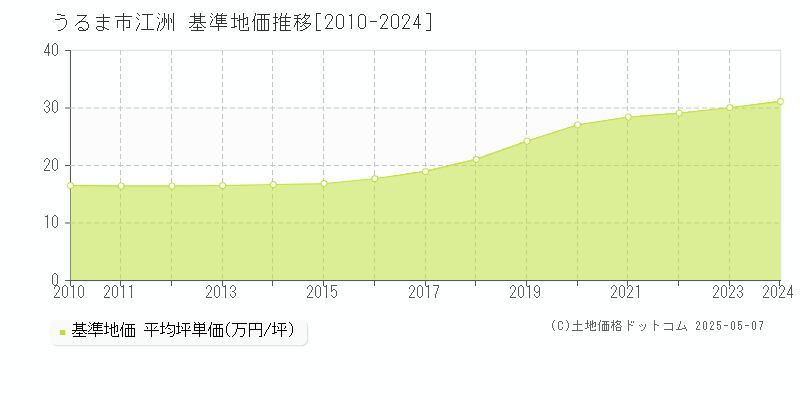 うるま市江洲の基準地価推移グラフ 