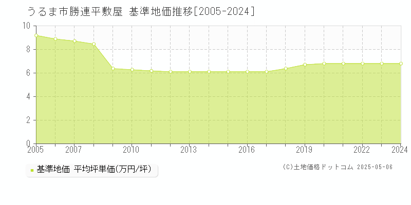 勝連平敷屋(うるま市)の基準地価推移グラフ(坪単価)[2005-2024年]