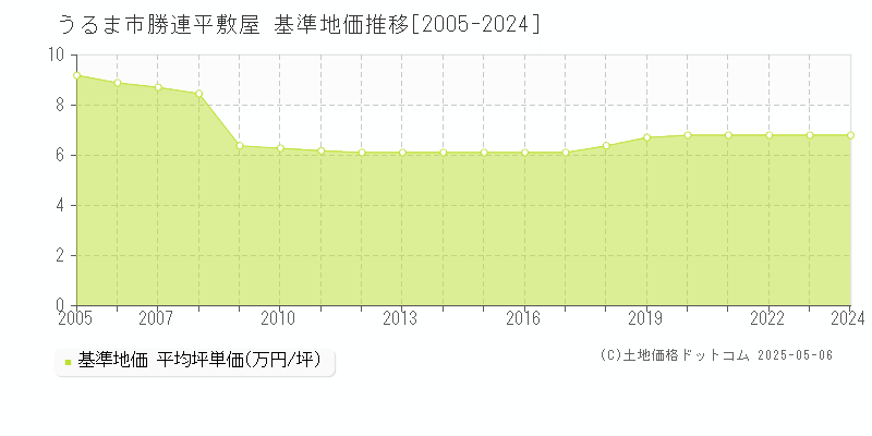 うるま市勝連平敷屋の基準地価推移グラフ 