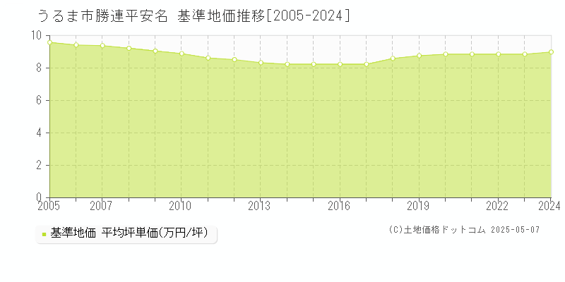 勝連平安名(うるま市)の基準地価推移グラフ(坪単価)[2005-2024年]