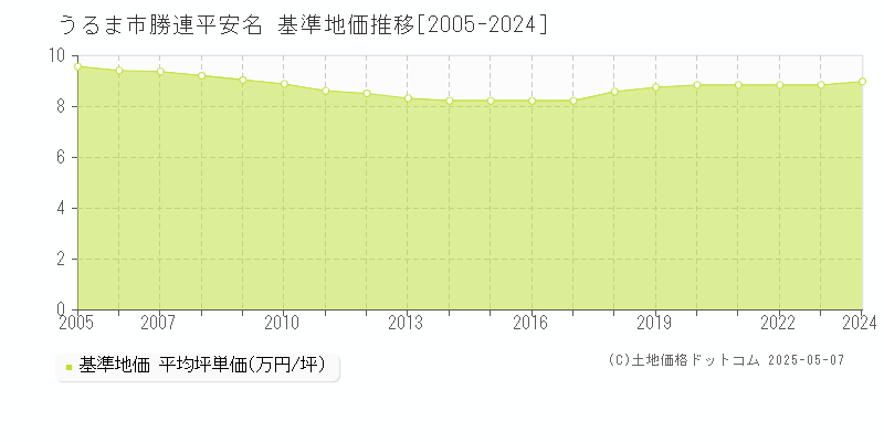 うるま市勝連平安名の基準地価推移グラフ 