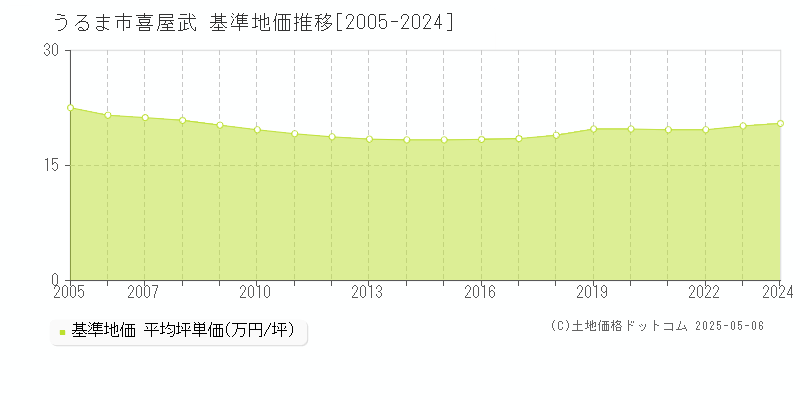喜屋武(うるま市)の基準地価推移グラフ(坪単価)[2005-2024年]