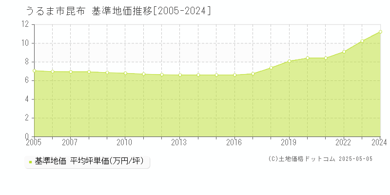 昆布(うるま市)の基準地価推移グラフ(坪単価)[2005-2024年]