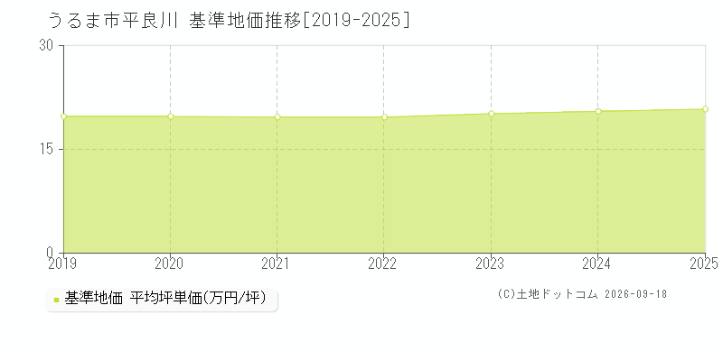 うるま市平良川の基準地価推移グラフ(坪単価)[2019-2025年]