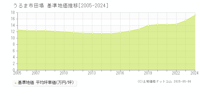 田場(うるま市)の基準地価推移グラフ(坪単価)[2005-2024年]