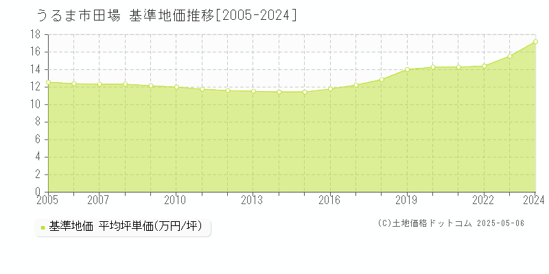 うるま市田場の基準地価推移グラフ 