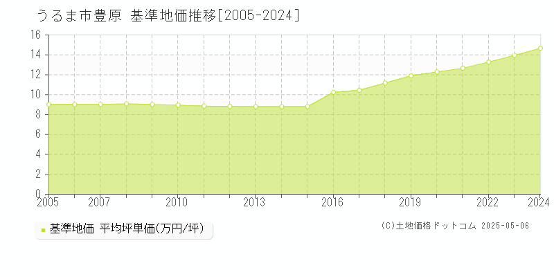 豊原(うるま市)の基準地価推移グラフ(坪単価)[2005-2024年]