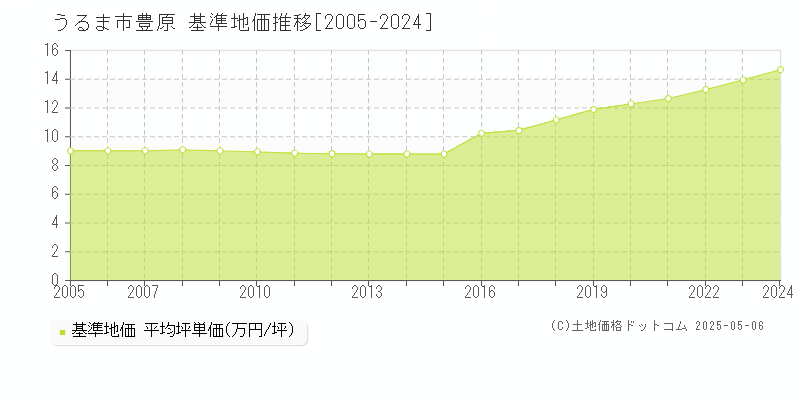 うるま市豊原の基準地価推移グラフ 