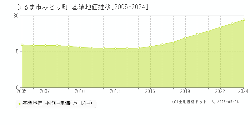 みどり町(うるま市)の基準地価推移グラフ(坪単価)[2005-2024年]