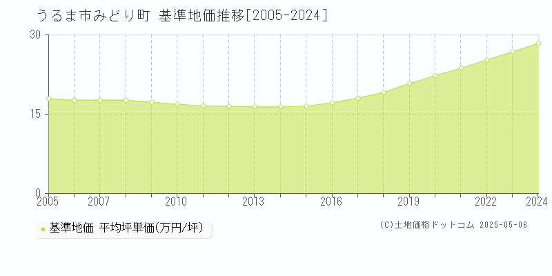 うるま市みどり町の基準地価推移グラフ 