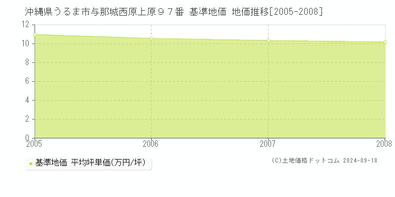 沖縄県うるま市与那城西原上原９７番 基準地価 地価推移[2005-2008]