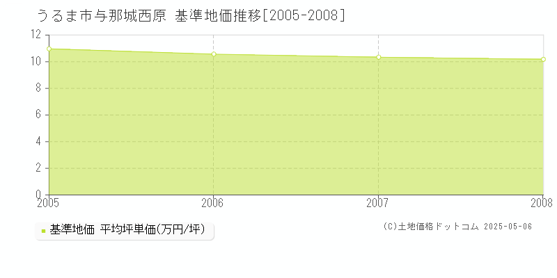 与那城西原(うるま市)の基準地価推移グラフ(坪単価)[2005-2008年]
