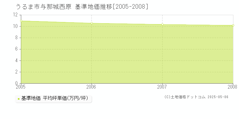 うるま市与那城西原の基準地価推移グラフ 