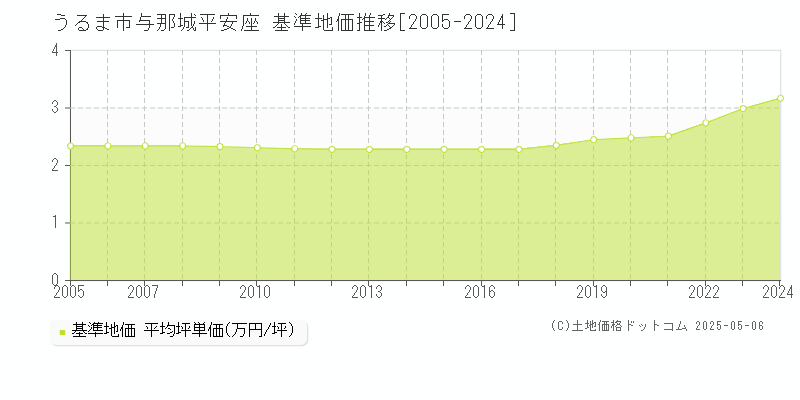 与那城平安座(うるま市)の基準地価推移グラフ(坪単価)[2005-2024年]