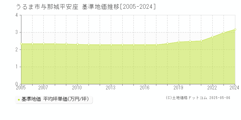 うるま市与那城平安座の基準地価推移グラフ 