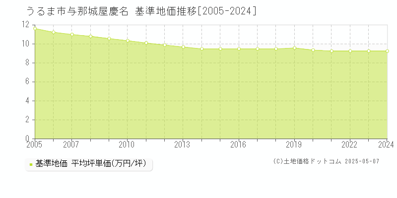 与那城屋慶名(うるま市)の基準地価推移グラフ(坪単価)[2005-2024年]