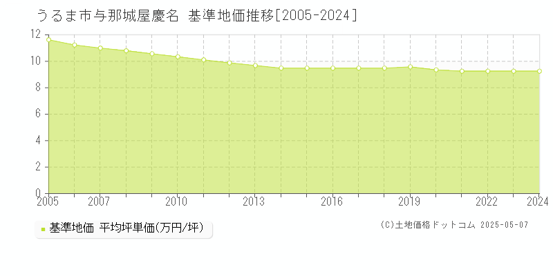 うるま市与那城屋慶名の基準地価推移グラフ 